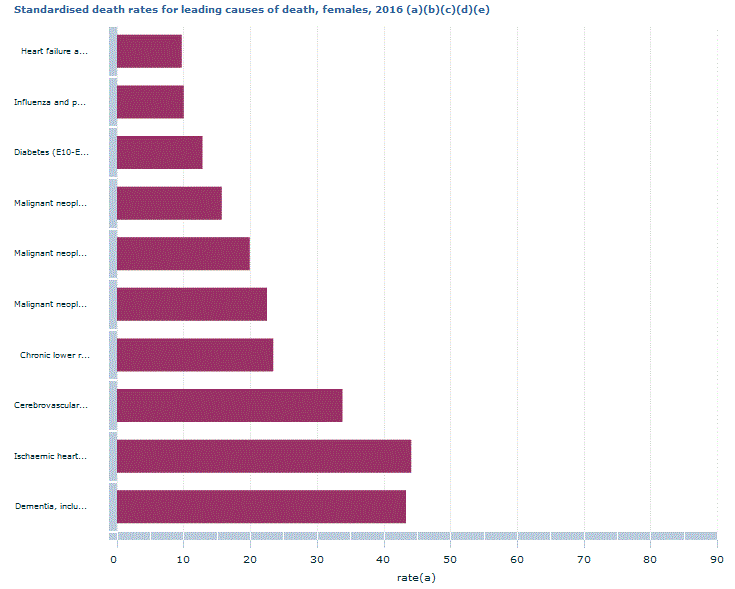 Graph Image for Standardised death rates for leading causes of death, females, 2016 (a)(b)(c)(d)(e)